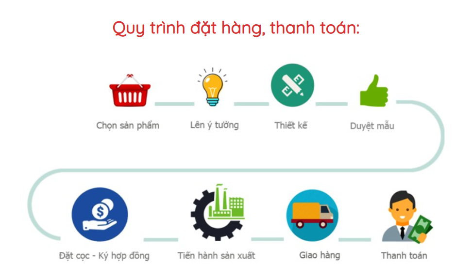 Quy trình đặt hàng